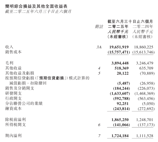 长红配资 舜宇光学上半年营收同比增长4.2%，净利大增52.6%，汽车业务成新增长引擎 | 财报见闻