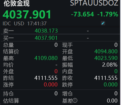 乐配资 金价持续调整，机构提示风险